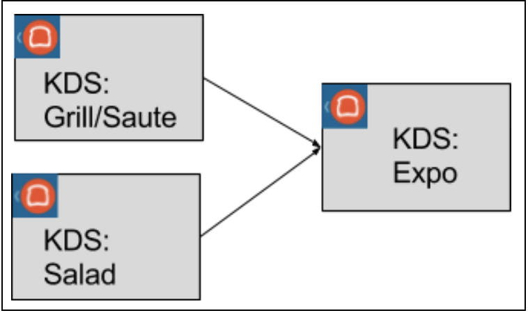 A workflow diagram of three KDS devices: two as prep station screens, Grill/Saute and Salad, going on to an expediter screen.