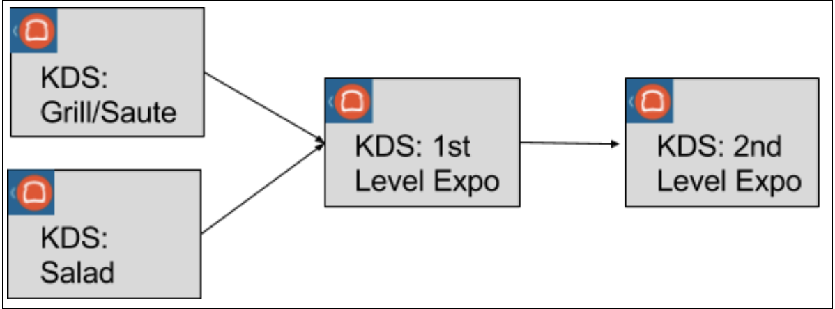 A workflow diagram of four KDS devices: two as prep station screens Grill/Saute and Salad, going on to a first expediter screen and then to a second expediter screen.