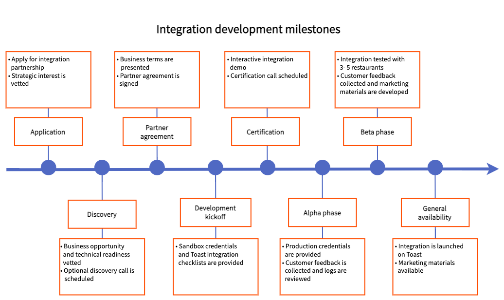 Integration partner milestones