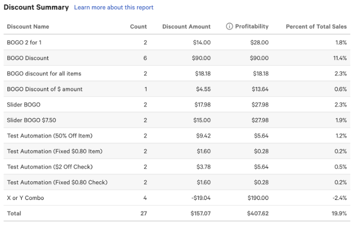 Screenshot of the Discounts Summary report.