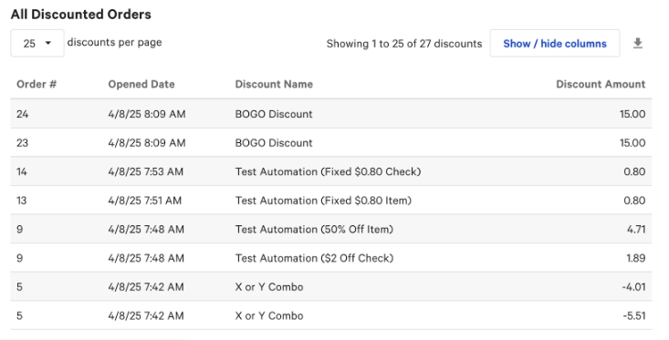 Diagram of the Discounts report's All Discounted Orders section.
