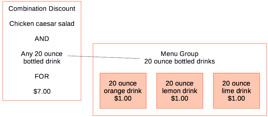 Diagram showing a combo discount and the available items in a required menu group