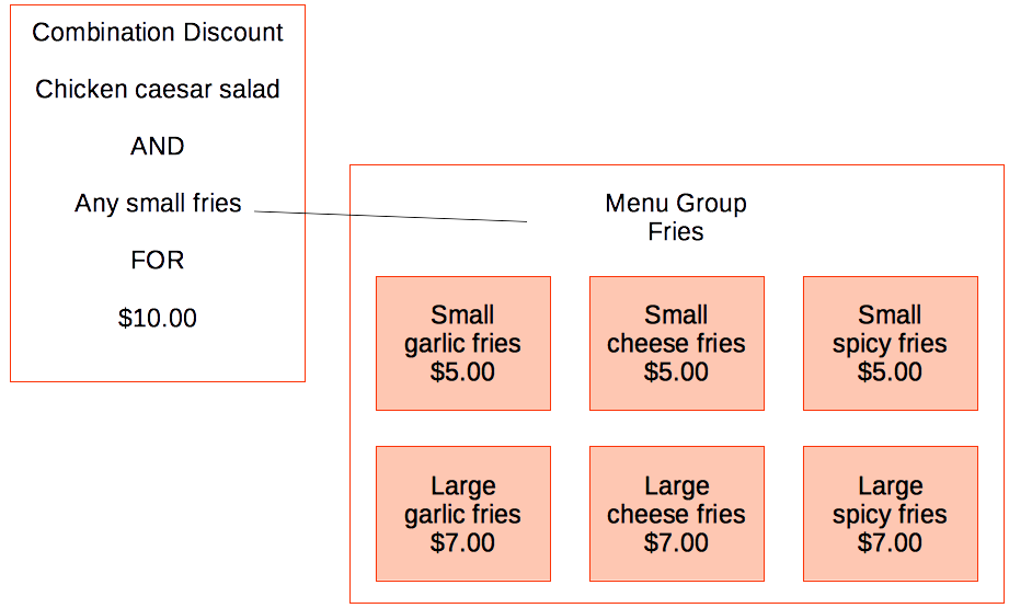 Diagram showing a combo discount with a required menu group that contains items with different prices