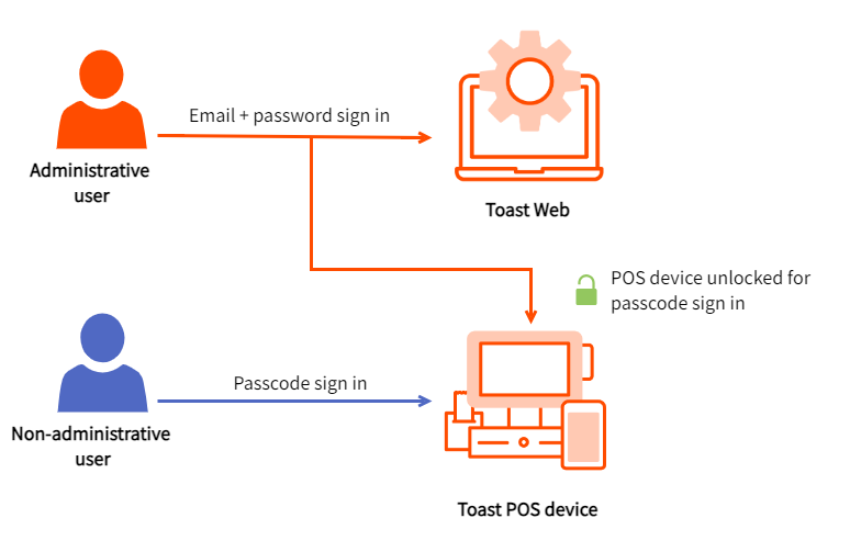 Diagram showing an administrative user logging in to both Toast Web and a Toast POS device using an email and password. Diagram also shows a non-administrative user logging in to a Toast POS device using a passcode.