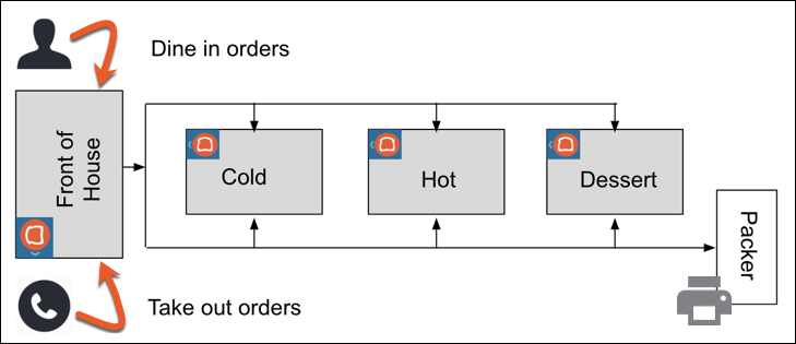 A workflow diagram of dine-in orders going from Front of House to three prep stations: Cold, Hot, and Dessert, and takeout orders going to those stations and then on to a Packer station.