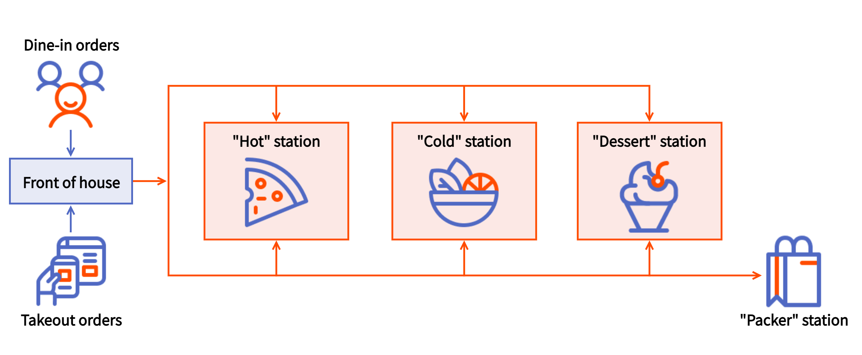 A workflow diagram of dine-in orders going from Front of House to three prep stations: Cold, Hot, and Dessert, and takeout orders going to those stations and then on to a Packer station.