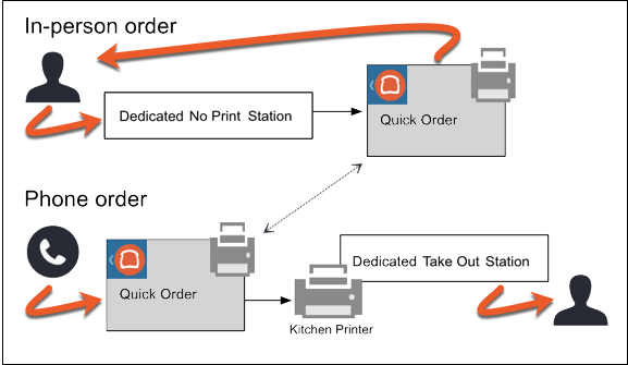A workflow diagram of in-person orders going through a no print prep station line and ending in a Toast POS device acting as a quick order, cash drawer, and receipt printer, and of phone in orders starting at the Toast POS device and being sent to a kitchen printer for a separate takeout prep station.