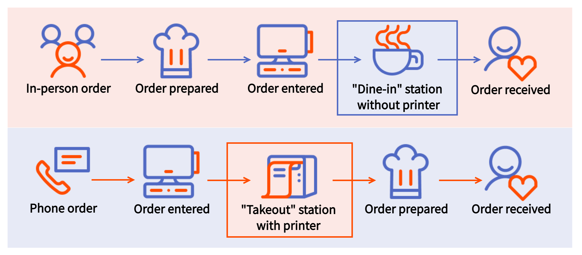 A workflow diagram of in-person orders going through a no print prep station line and ending in a Toast POS device acting as a quick order, cash drawer, and receipt printer, and of phone in orders starting at the Toast POS device and being sent to a kitchen printer for a separate takeout prep station.