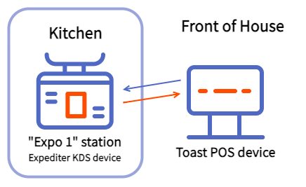 A diagram showing an example workflow of how an order and items can be routed at a restaurant using only expediter KDs devices.