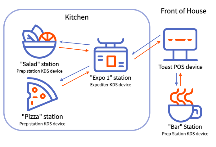 A diagram showing an example workflow of how an order and items can be routed at a restaurant using expediter and prep station KDS devices.