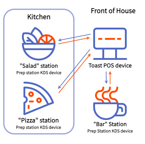 A diagram showing an example workflow of how an order and items can be routed at a restaurant using only prep station KDS devices.