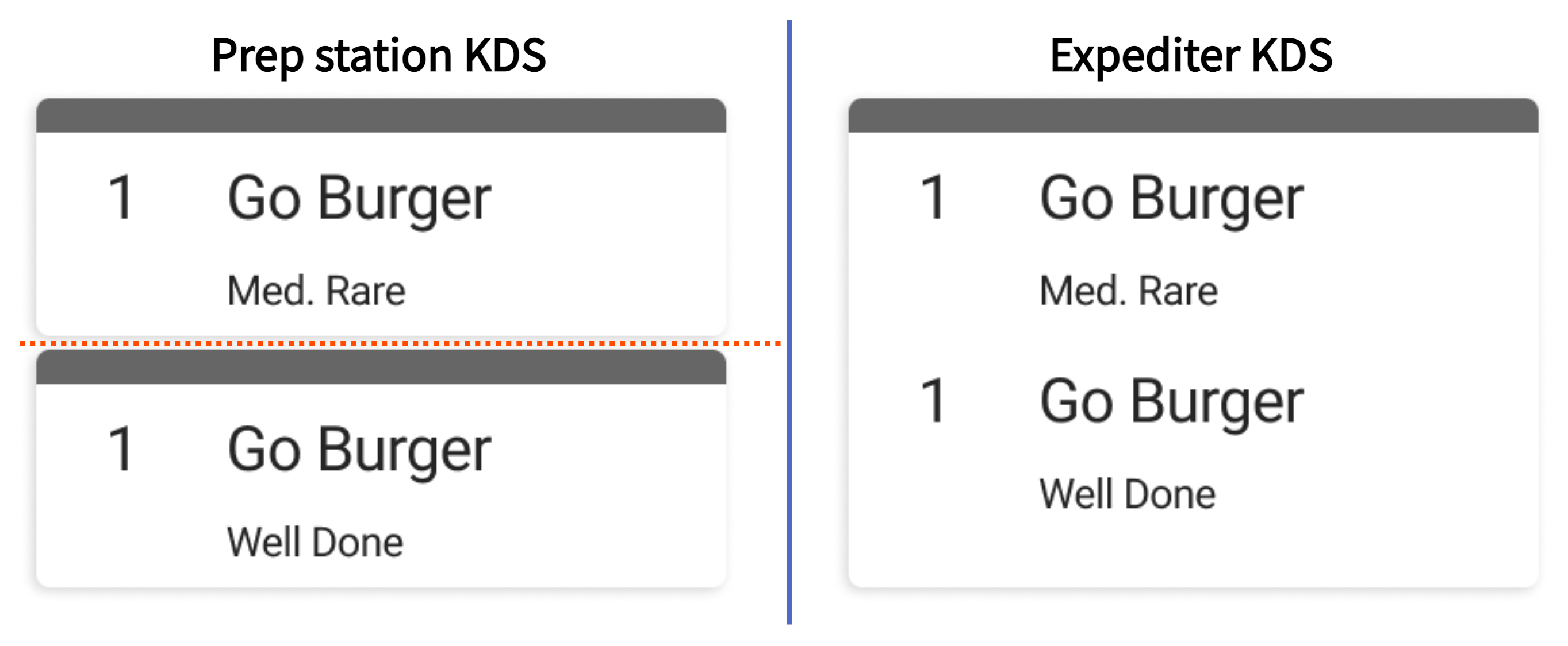 Examples of individual item tickets on a prep station KDS device and a single ticket on an expediter KDS device.