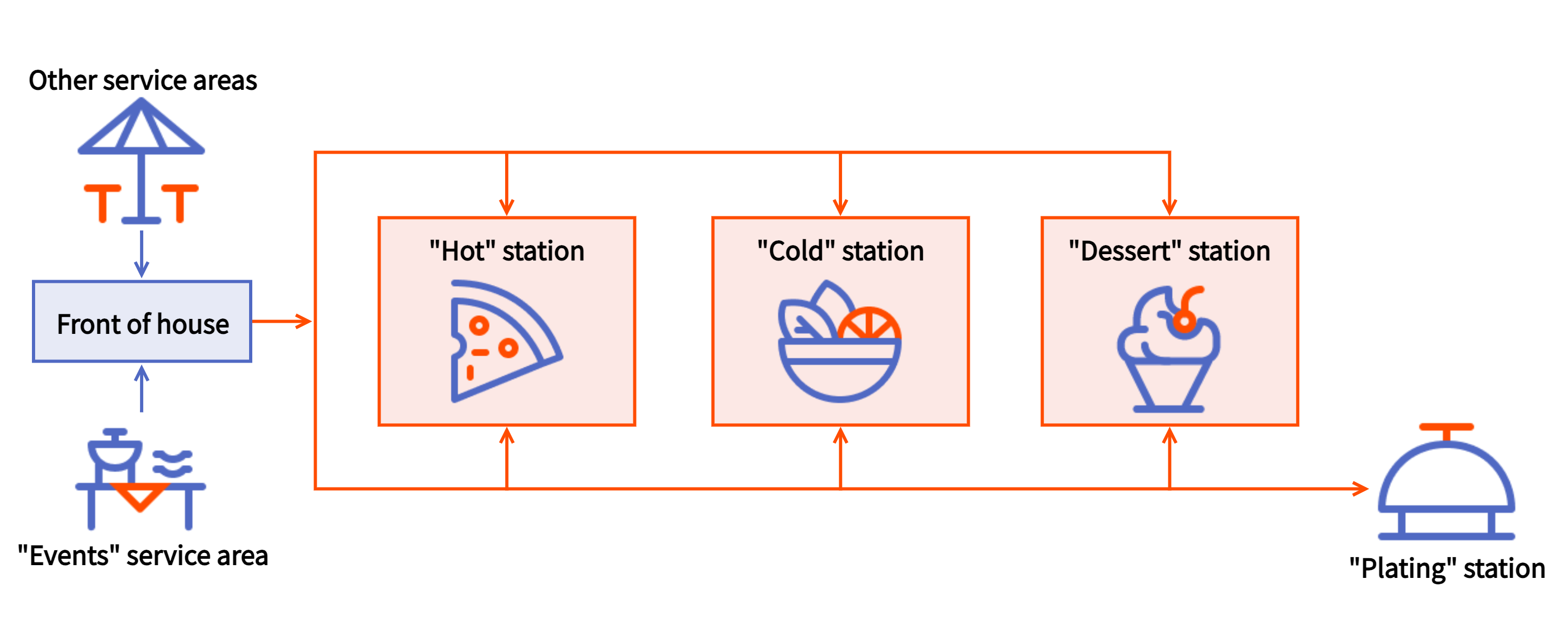 A workflow diagram of other service area orders going from Front of House to three prep stations: Cold, Hot, and Dessert, and the Events service area orders going to those prep stations and then to a Plating prep station.