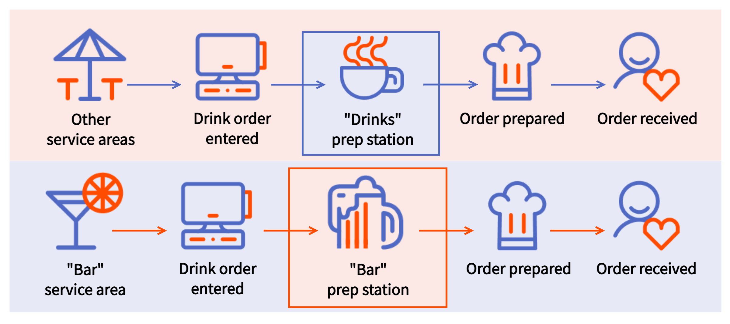 A workflow diagram of a drink order going to the "Drinks" prep station for most service areas, but the "Bar" prep station when ordered from the "Bar" service area.