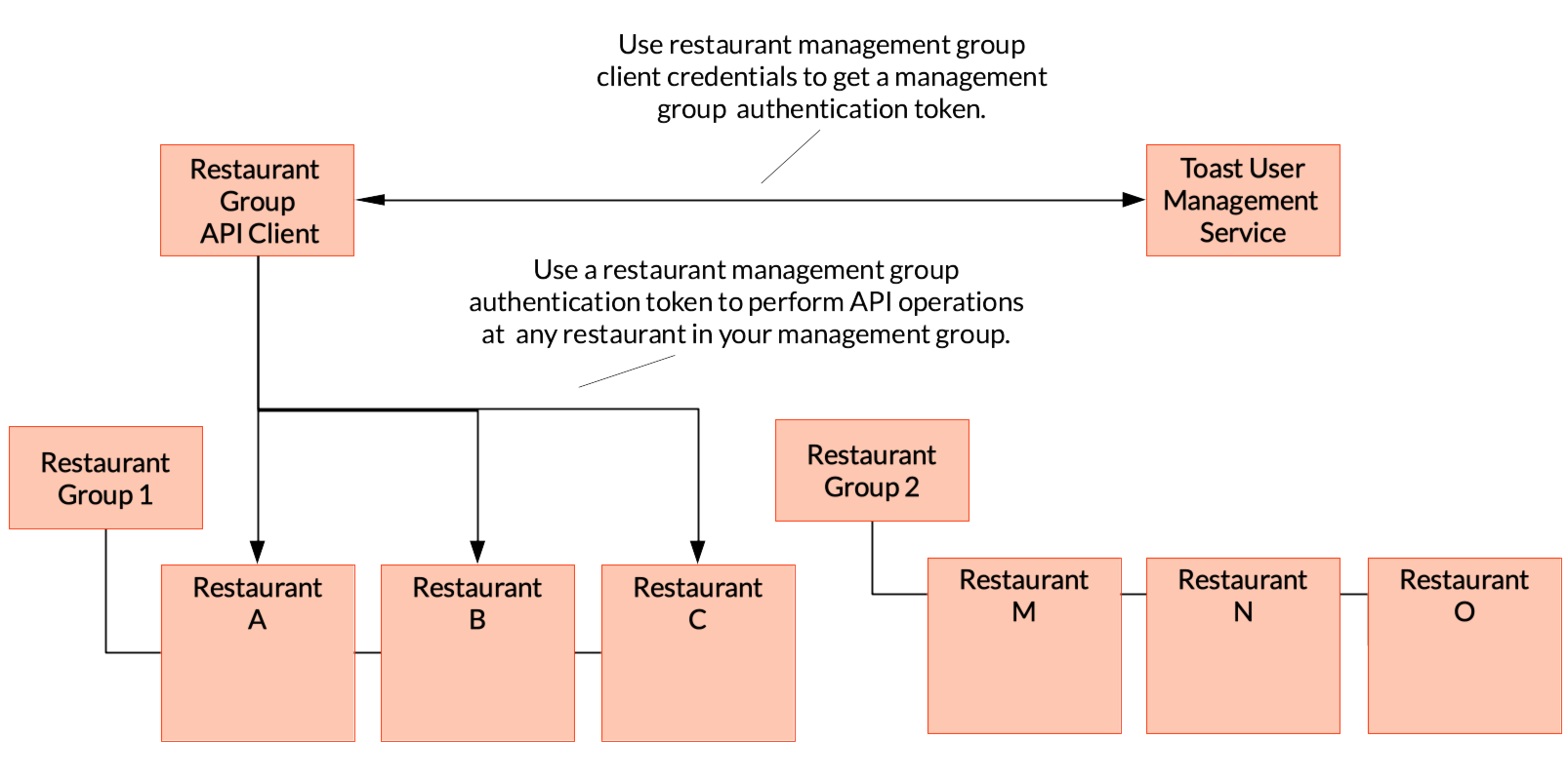 Diagram that shows the authentication process for a restaurant management group API client