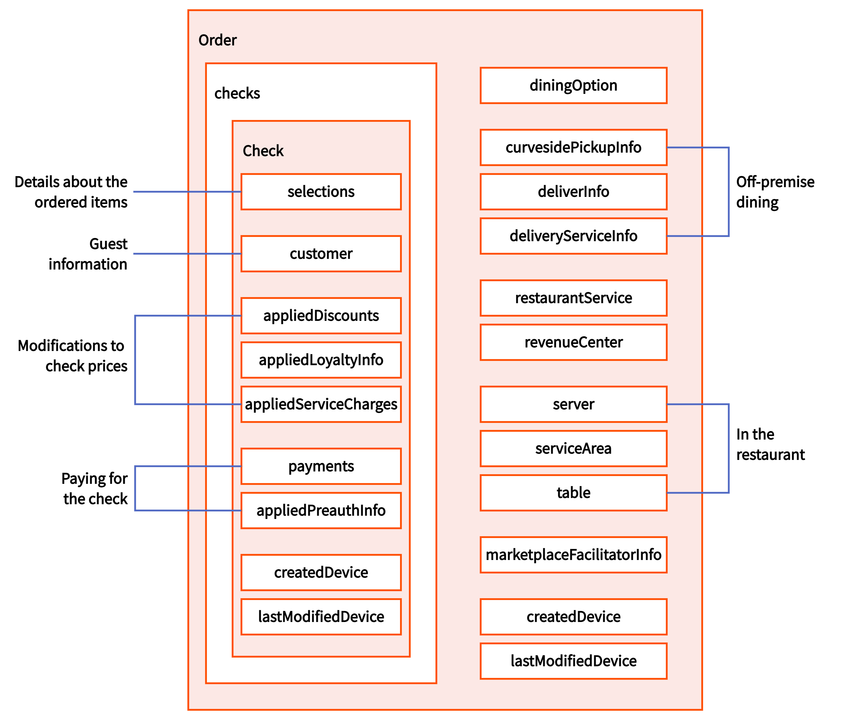 Overview diagram of the Order object that highlights groups of related objects