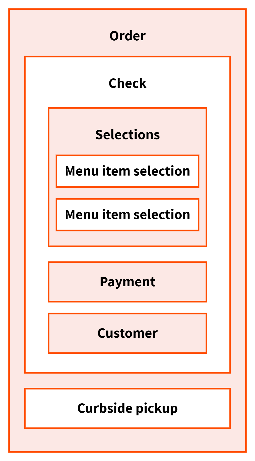 Diagram of the basic structure of the order object for a curbside pickup order.