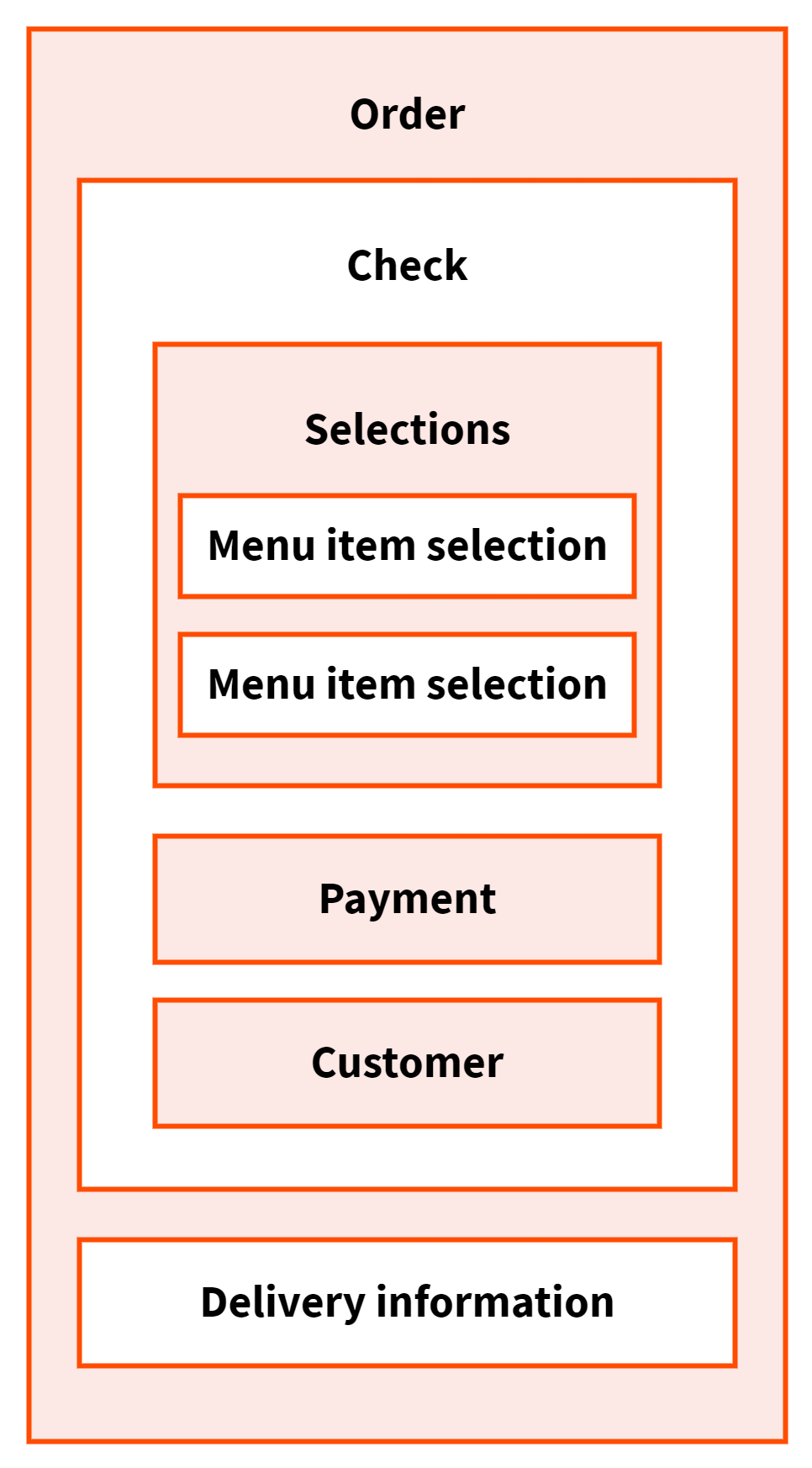 Diagram of the basic structure of the order object for a delivery order.