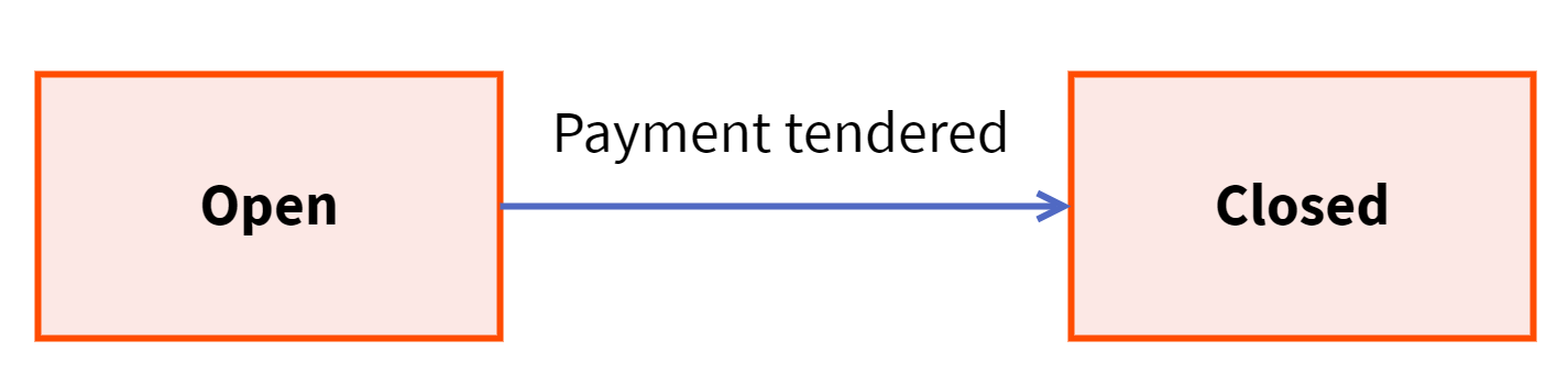 Flowcharts showing the states for a cash order.