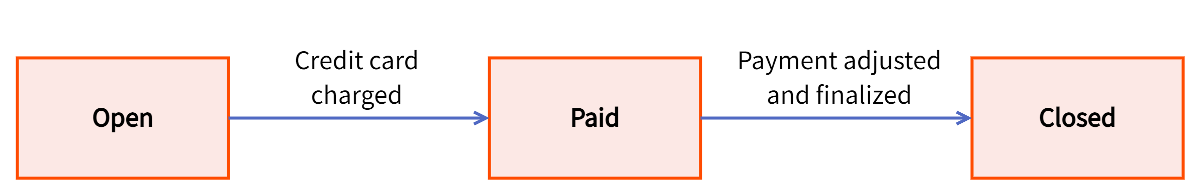 Flowcharts showing the states for a credit card order.