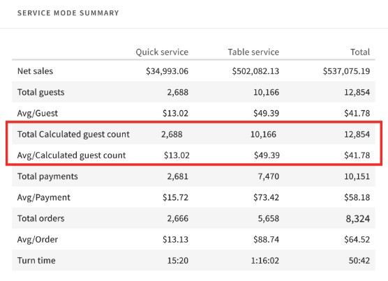 The Service Mode Summary section on the Sales Summary page in Toast Web. The Total Calculated guest count and Avg/Calculated guest count rows are highlighted.