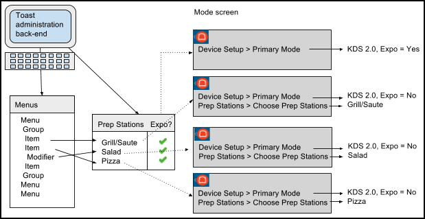 A diagram of Toast Web being used to populate a menu, assign items to prep stations, and specify expediter for prep stations. Then, individual devices are set up as prep station and expediter screens.