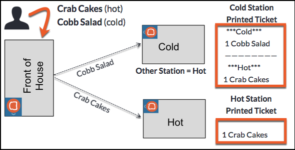 The Cold station is configured with the Hot station as its other station. When a guest orders both a cold and a hot item, the ticket at the cold station shows the involvement of the Hot station, but the ticket at the Hot station only shows the hot item.