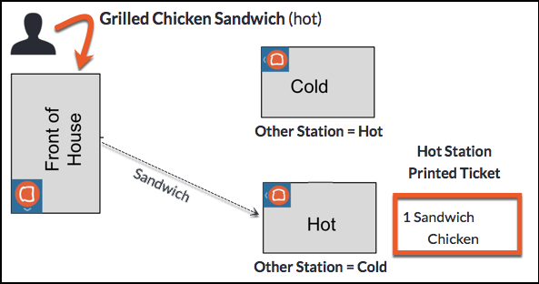 A guest orders a cold item and a hot item, the cold station is configured with the hot station as its other station, so the ticket at the cold station shows both items but the ticket at the hot station only shows the hot item.