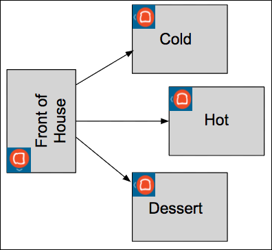 A workflow diagram of an order going from Front of House to three prep stations: Cold, Hot, and Dessert.