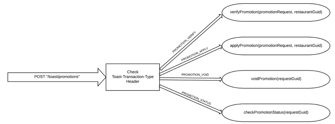 Diagram of the promotion endpoint.