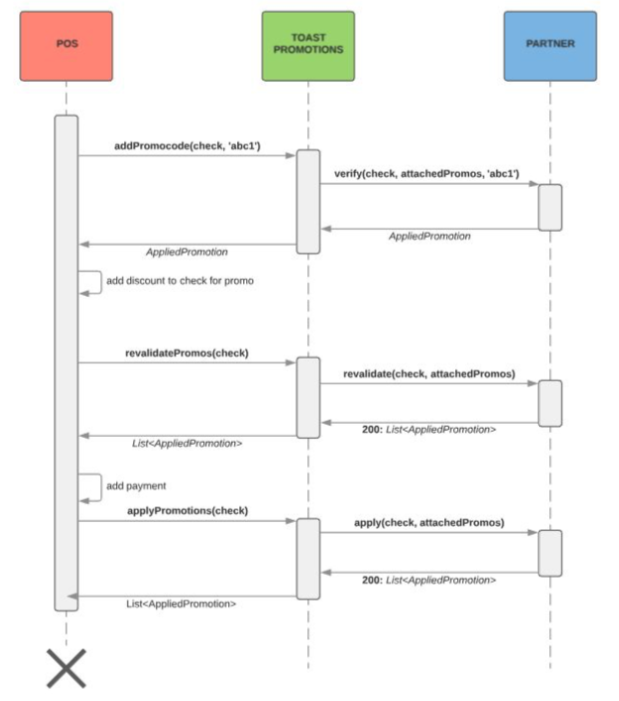 Example of a normal workflow.