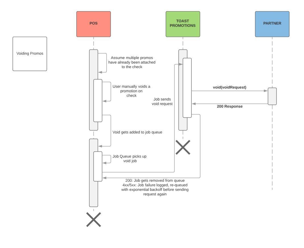 Example of a workflow that voids promos.