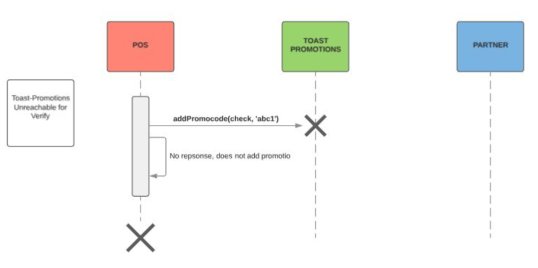 Example of a workflow where a verify call fails to reach Toast-Promotions.