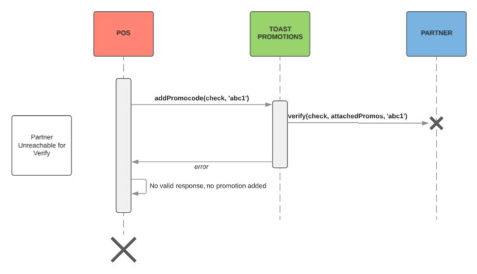 Example of a workflow where a verify call failed to reach the partner.