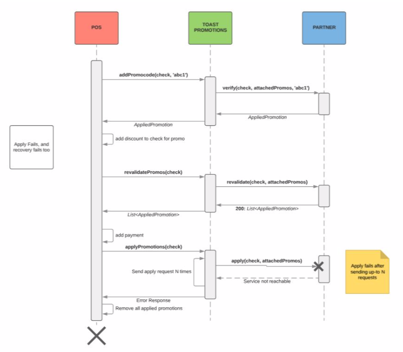 Example of a workflow where an apply fails, but does not recover.
