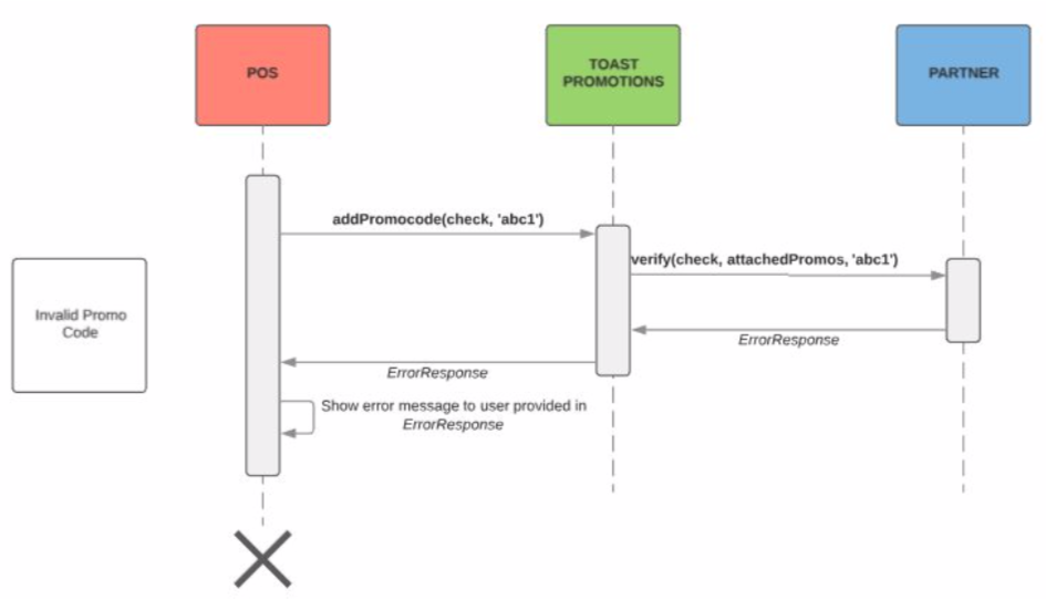 Example of a workflow where an invalid promo code is applied.