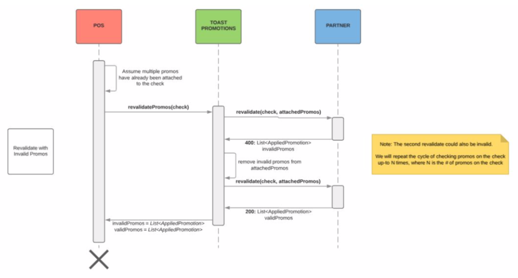Example of a workflow where revalidation is performed with invalid promos.
