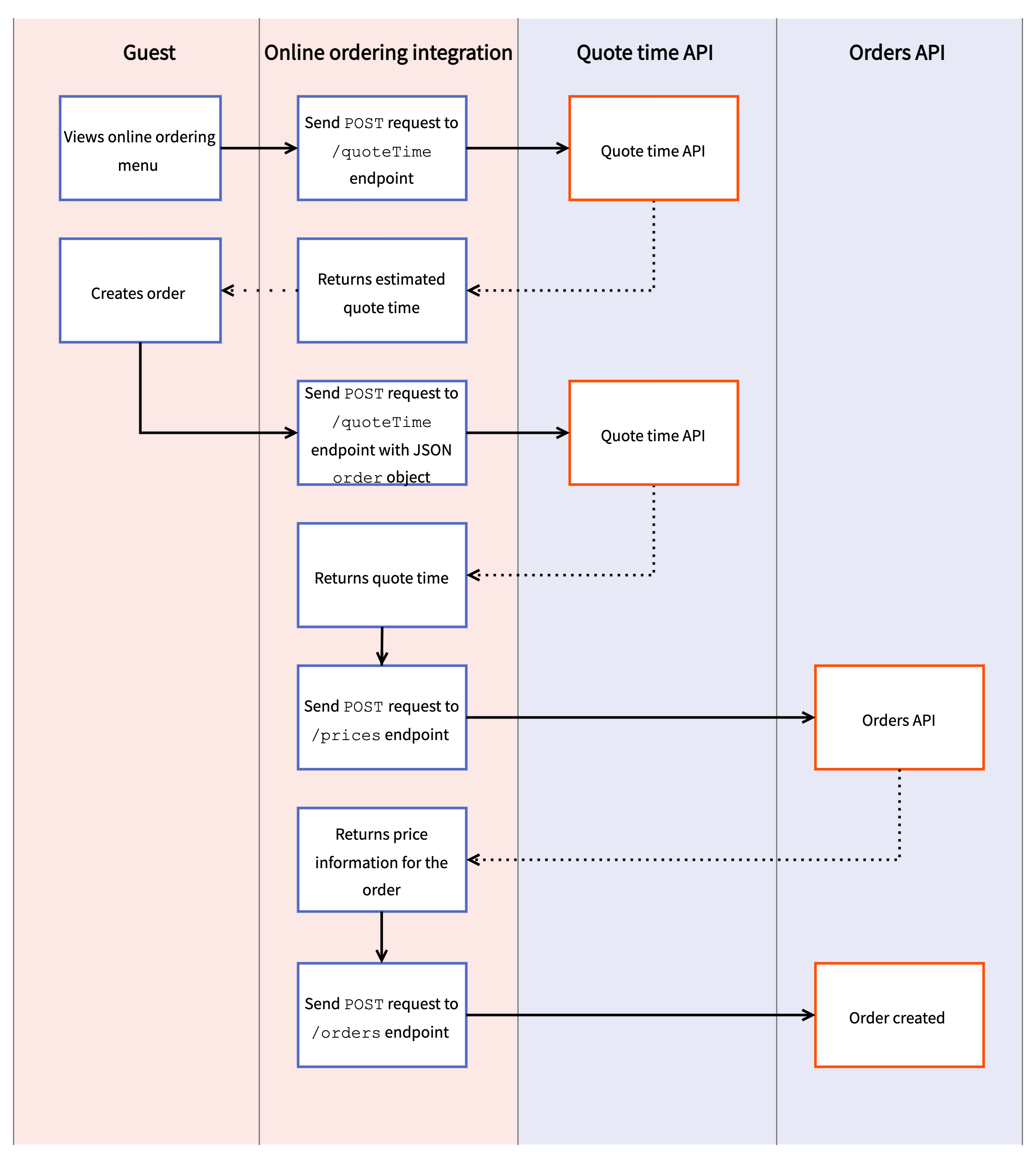 Quote time API workflow.