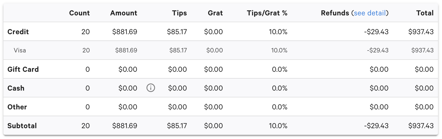 Excerpt from the Reports > Sales > Sales summary report