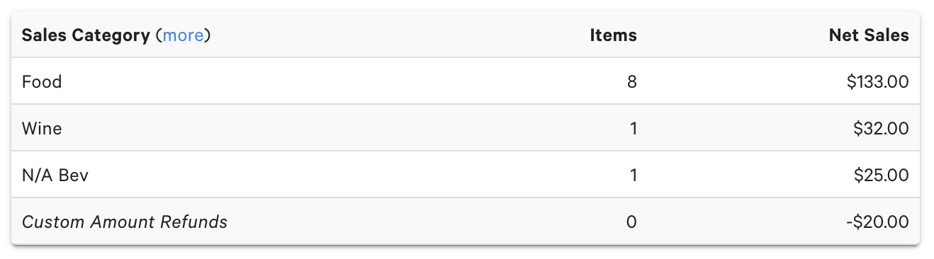 Sales Category table that contains an entry for custom amount refunds.