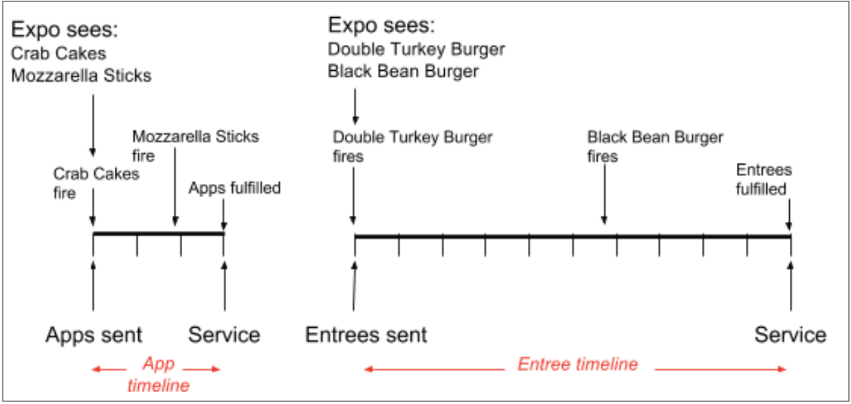 A pair of timelines showing two appetizers sent and two entrees sent. In each timeline one item fires immediately and the other fires later.