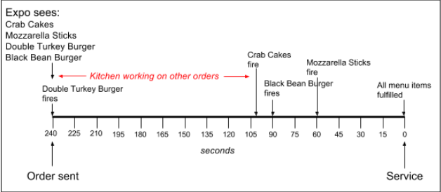 A timeline showing four items sent to the expo for an order, with one fired immediately and the others fired 140 seconds or more later.