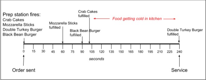 A timeline showing four items sent and fired to the prep station for an order, with three completed by 100 seconds and the fourth not completed until 240 seconds.