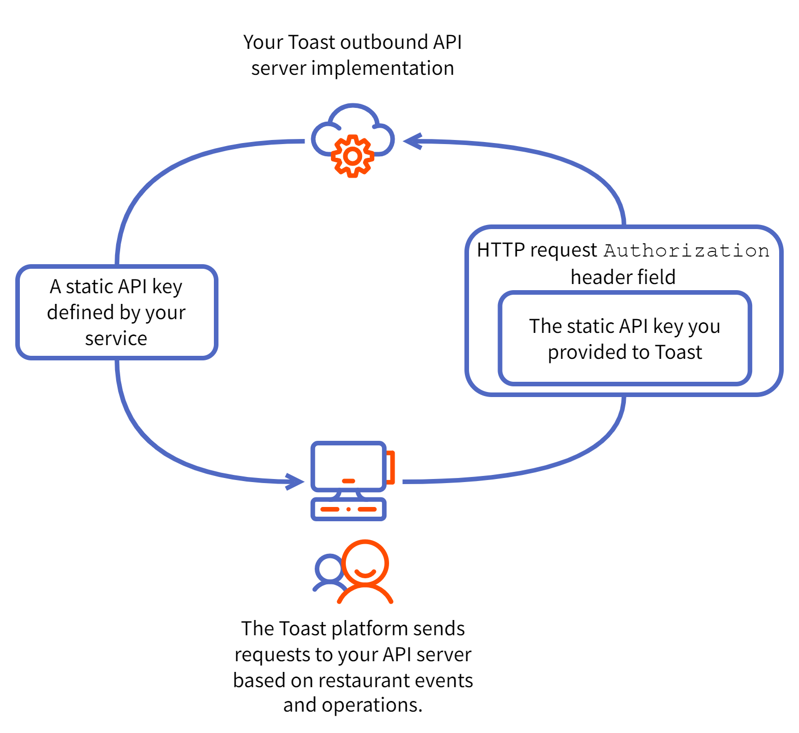 A diagram showing an organization's Toast outbound API implementation providing a static API key to Toast. The Toast platform includes that static API key in the authentication header parameter for each API request.