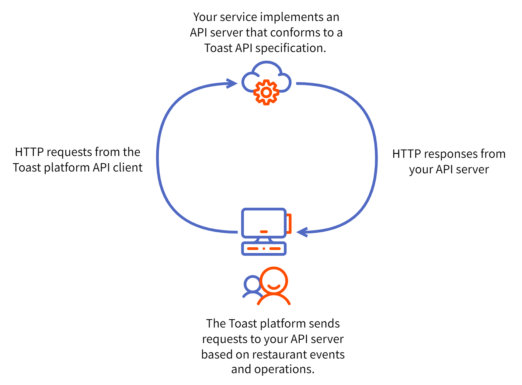 A diagram showing the Toast platform making HTTP requests as an API client and receiving HTTP responses from your organization's API server.