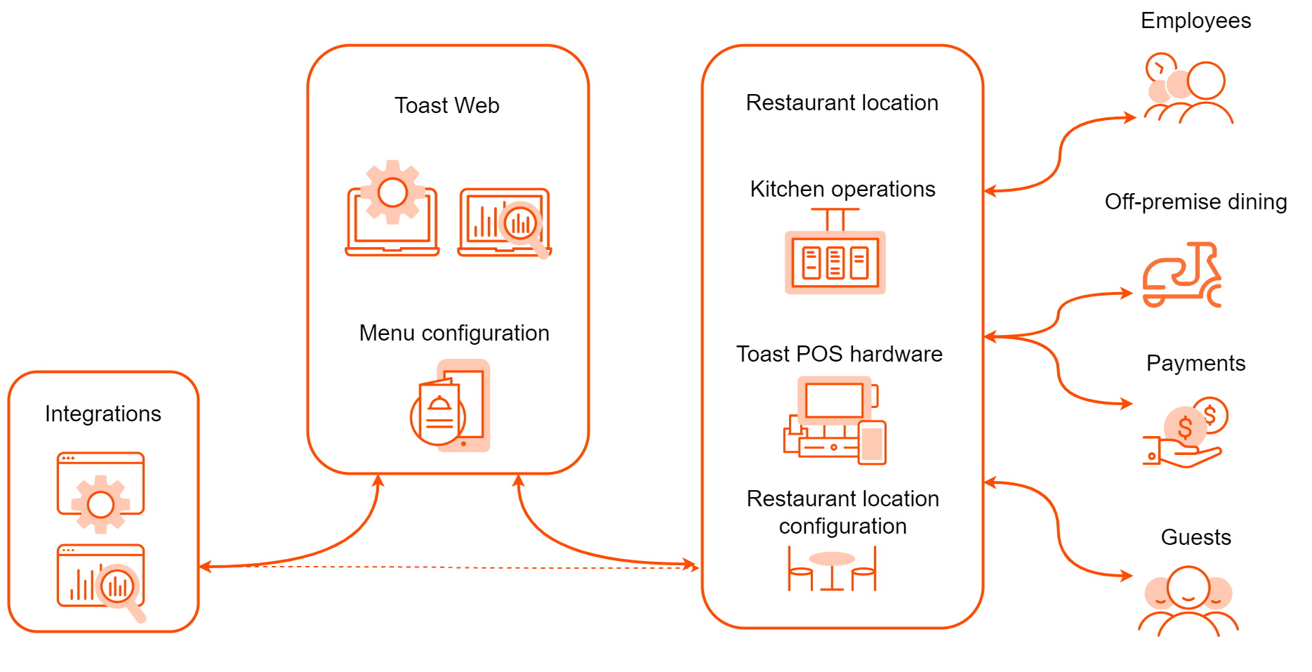 Diagram showing the components of the Toast platform. A restaurant location includes Toast POS devices for ordering and fulfillment. Configuration and reporting functions are in Toast Web.